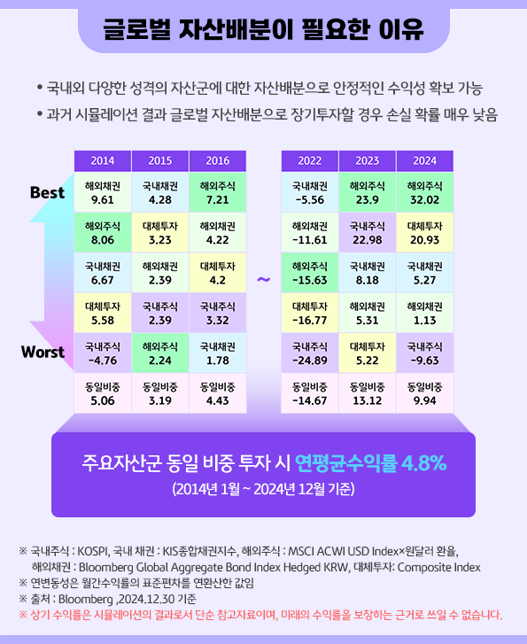 글로벌 자산배분이 필요한 이유